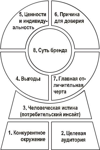 создание нового бренда