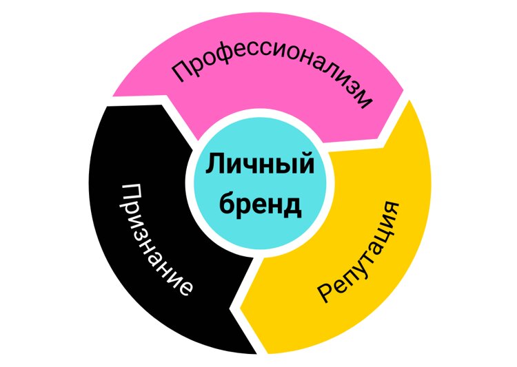 Какие показатели важны для оценки эффективности личного бренда
