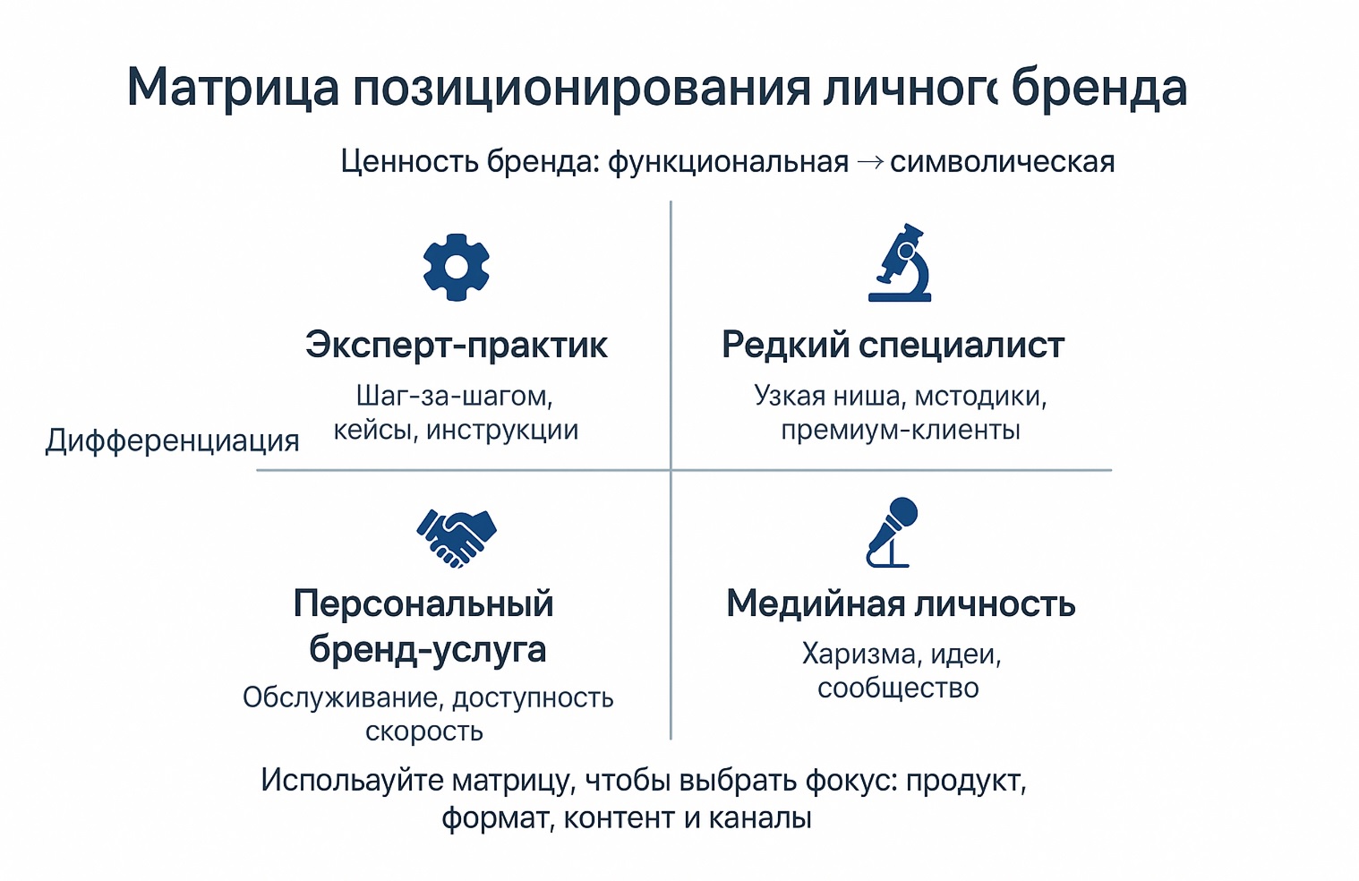 Матрица позиционирования личного бренда
